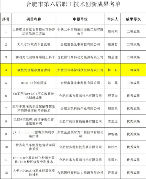 元琛科技兩項研發(fā)項目榮獲合肥市第六屆職工技術創(chuàng)新成果