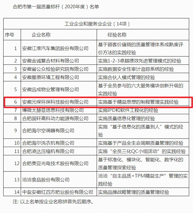 2020年度“質量標桿“企業(yè)名單出爐 元琛科技榜上有名