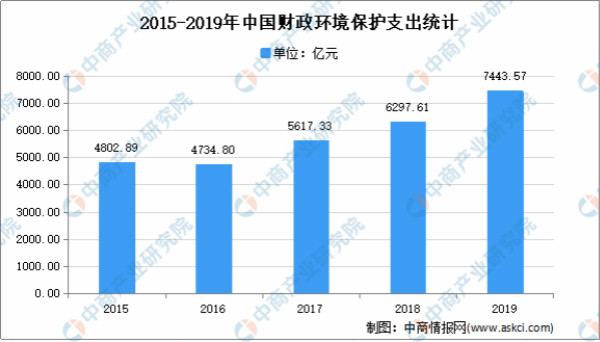 2021年中國環(huán)保行業(yè)市場(chǎng)現(xiàn)狀分析：行業(yè)快速發(fā)展