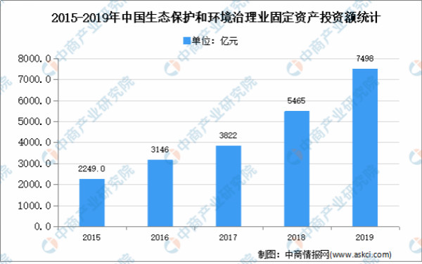 2021年中國環(huán)保行業(yè)市場(chǎng)現(xiàn)狀分析：行業(yè)快速發(fā)展