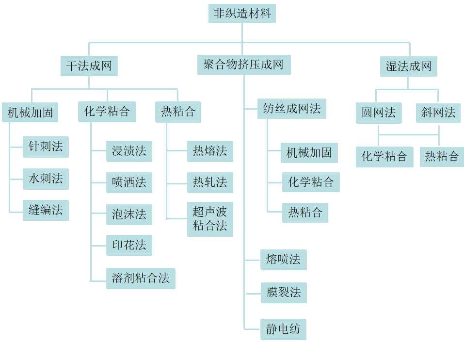 你知道非織造材料的定義和分類區(qū)別嗎？非織造材料的定義和分類