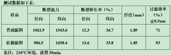 你知道靜電駐極復合過濾材料什么樣子嗎？e—塵氟綠-靜電駐極復合過濾材料